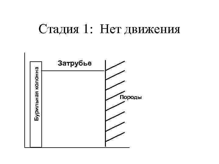 Бурильная колонна Стадия 1: Нет движения Затрубье Породы 