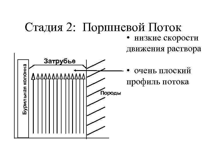 Стадия 2: Поршневой Поток Бурильная колонна • низкие скорости движения раствора Затрубье • очень