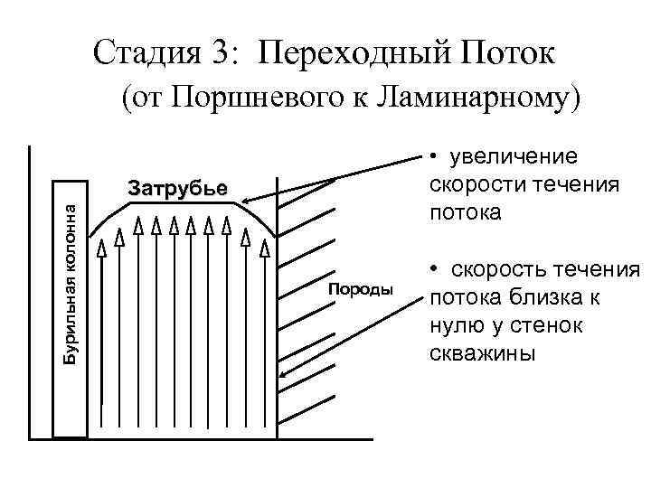 Стадия 3: Переходный Поток (от Поршневого к Ламинарному) • увеличение скорости течения потока Бурильная
