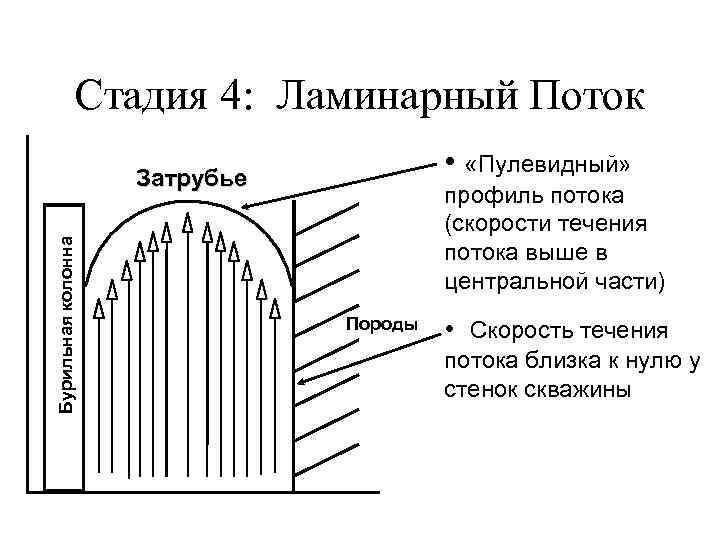 Стадия 4: Ламинарный Поток • «Пулевидный» Бурильная колонна Затрубье профиль потока (скорости течения потока