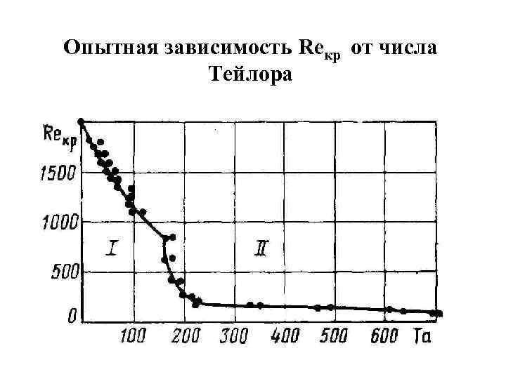 Опытная зависимость Reкр от числа Тейлора 