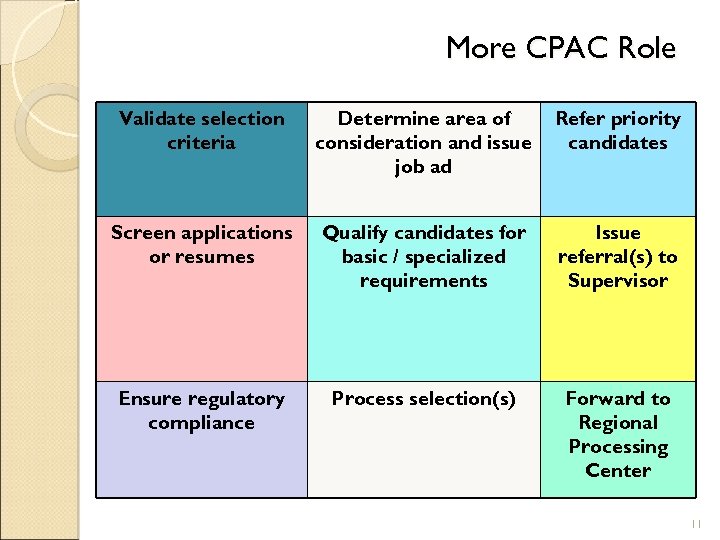 More CPAC Role Validate selection criteria Determine area of consideration and issue job ad