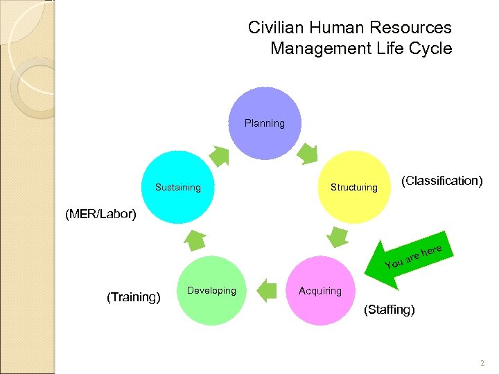 Civilian Human Resources Management Life Cycle Planning Sustaining Structuring (Classification) (MER/Labor) You (Training) Developing