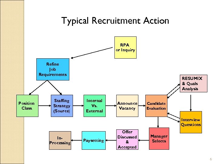 Typical Recruitment Action RPA or Inquiry Refine Job Requirements Position Class. Staffing Strategy (Source)