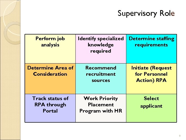 Supervisory Role Perform job analysis Identify specialized Determine staffing knowledge requirements required Determine Area