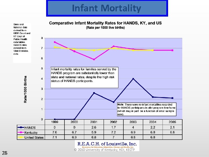 Infant Mortality Rates of infant mortality within the HANDS program were substantially lower than