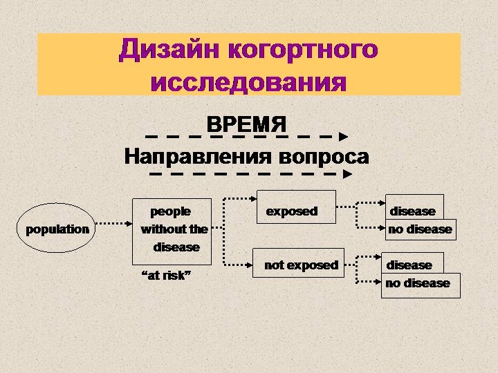 Дизайн когортного исследования ВРЕМЯ Направления вопроса population people without the disease “at risk” exposed