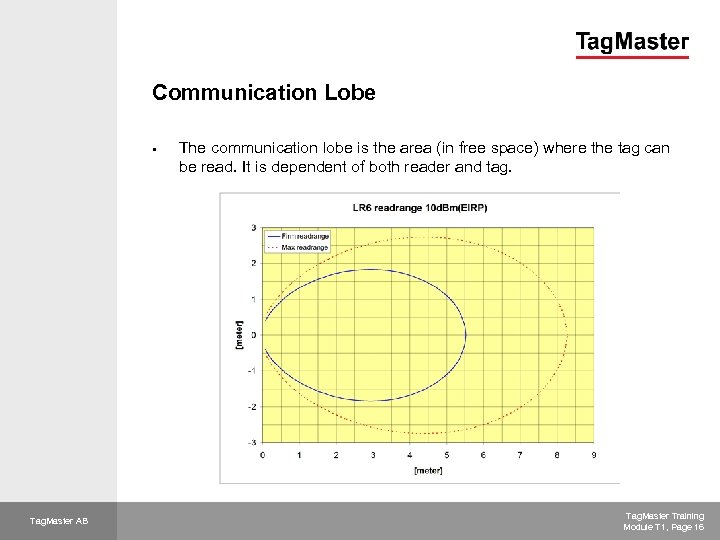 Communication Lobe § Tag. Master AB The communication lobe is the area (in free