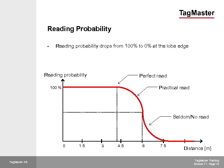 Reading Probability § Reading probability drops from 100% to 0% at the lobe edge