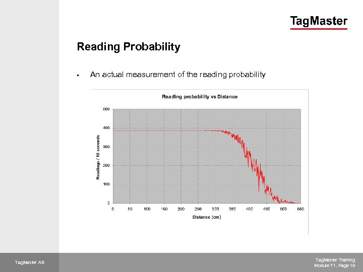 Reading Probability § Tag. Master AB An actual measurement of the reading probability Tag.