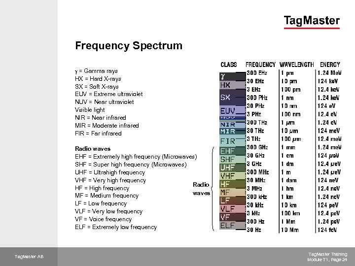 Frequency Spectrum = Gamma rays HX = Hard X rays SX = Soft X