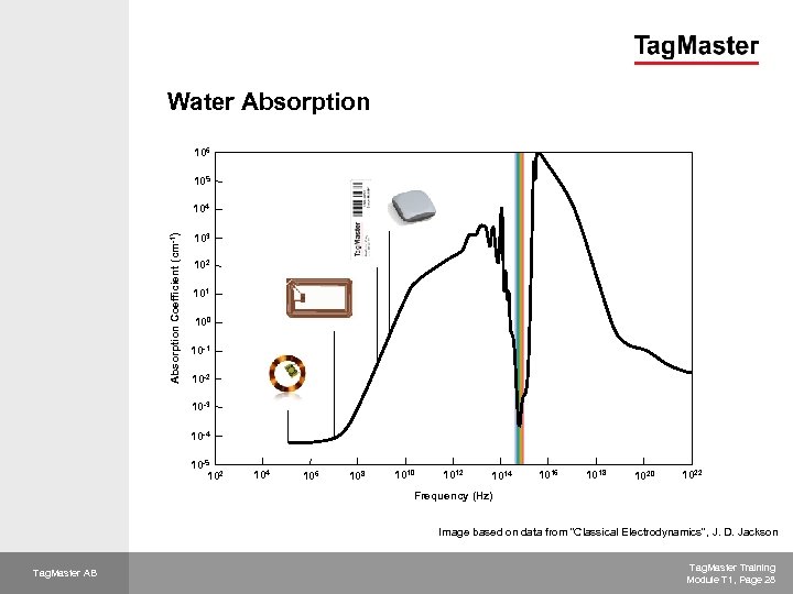 Water Absorption 106 105 Absorption Coefficient (cm-1) 104 103 102 101 100 10 -1