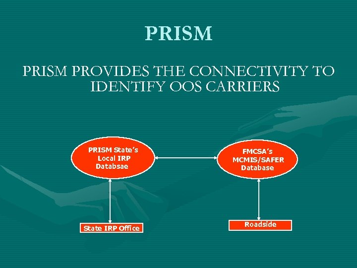 PRISM PROVIDES THE CONNECTIVITY TO IDENTIFY OOS CARRIERS PRISM State’s Local IRP Databsae State