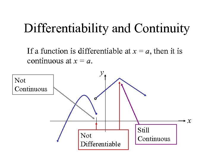 Differentiability and Continuity If a function is differentiable at x = a, then it