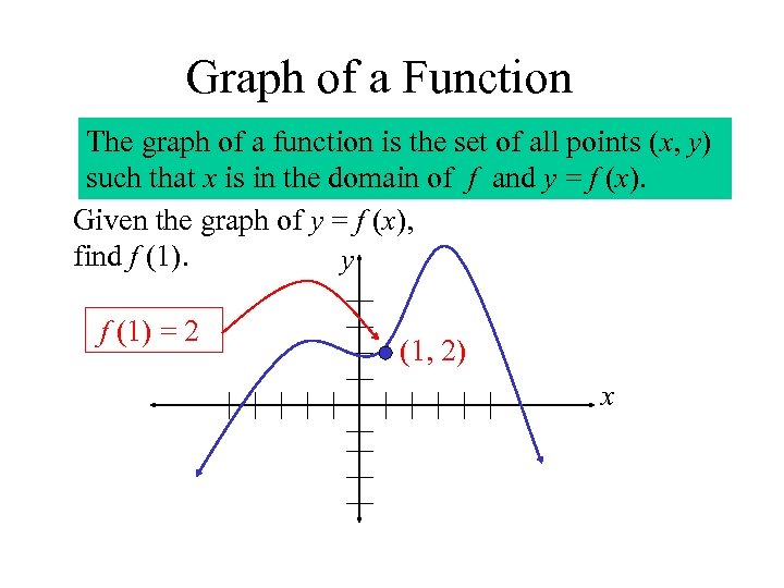 Graph of a Function The graph of a function is the set of all