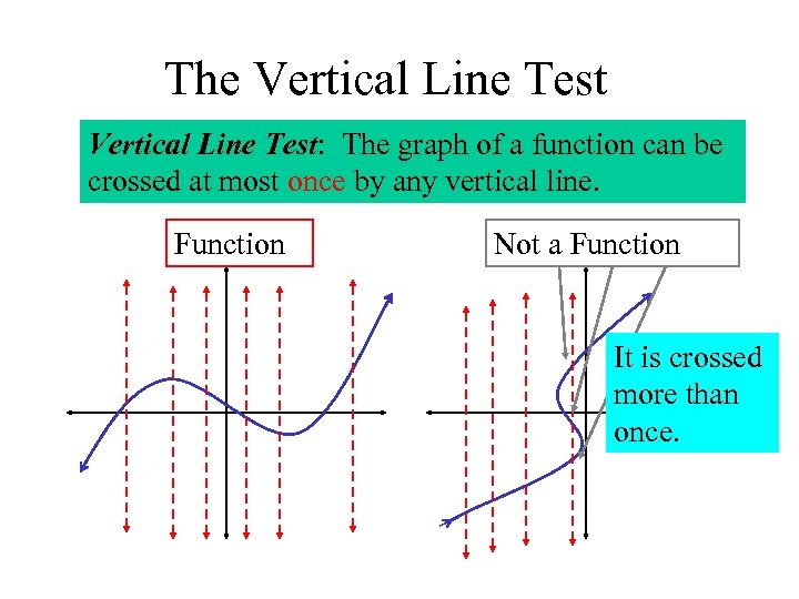 The Vertical Line Test: The graph of a function can be crossed at most