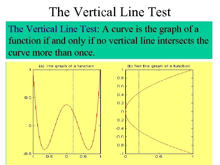 The Vertical Line Test: A curve is the graph of a function if and