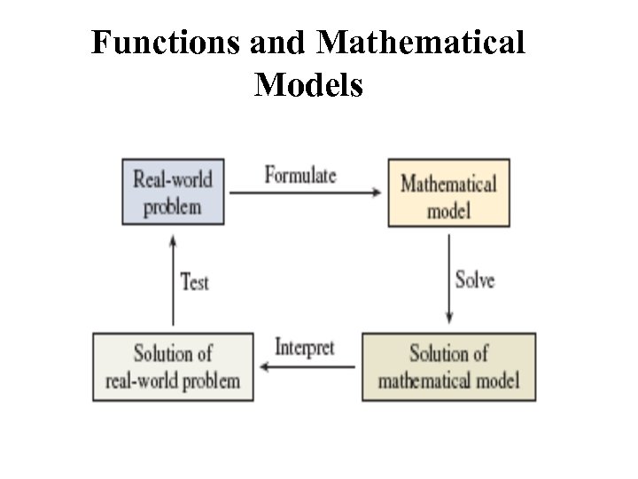 Functions and Mathematical Models 