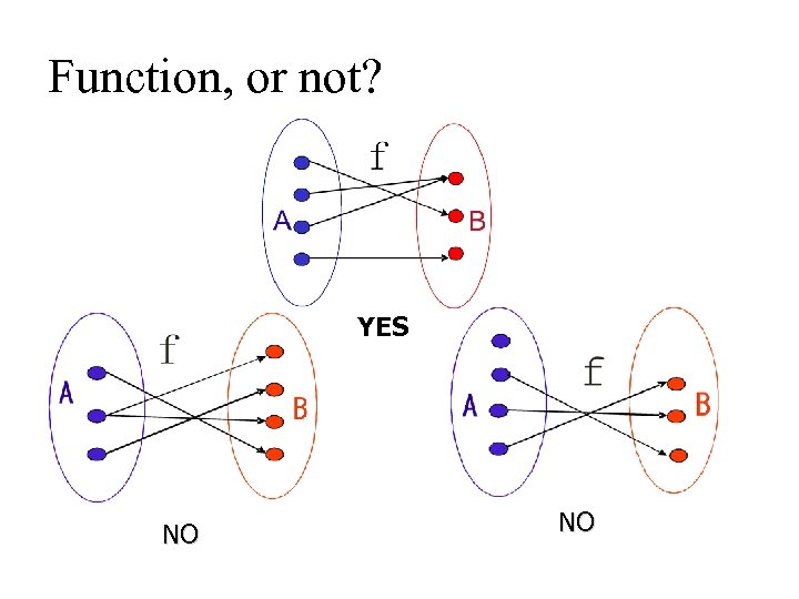 Function, or not? YES NO NO 