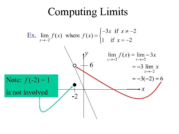 Computing Limits Ex. y 6 Note: f (-2) = 1 is not involved -2