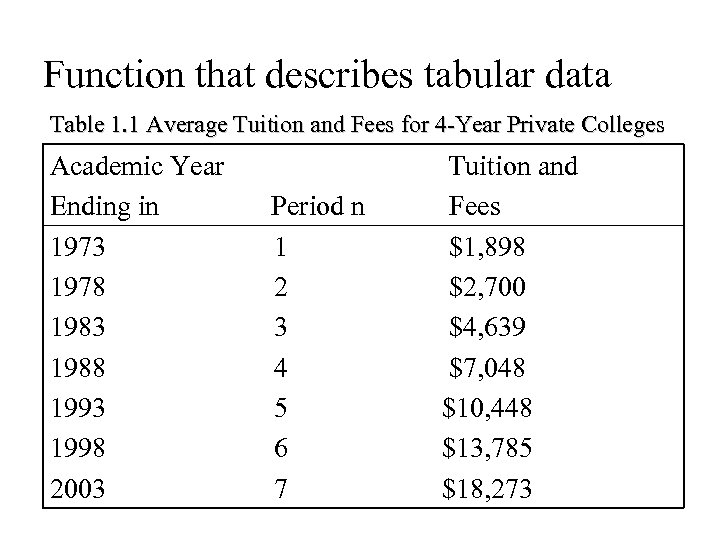 Function that describes tabular data Table 1. 1 Average Tuition and Fees for 4