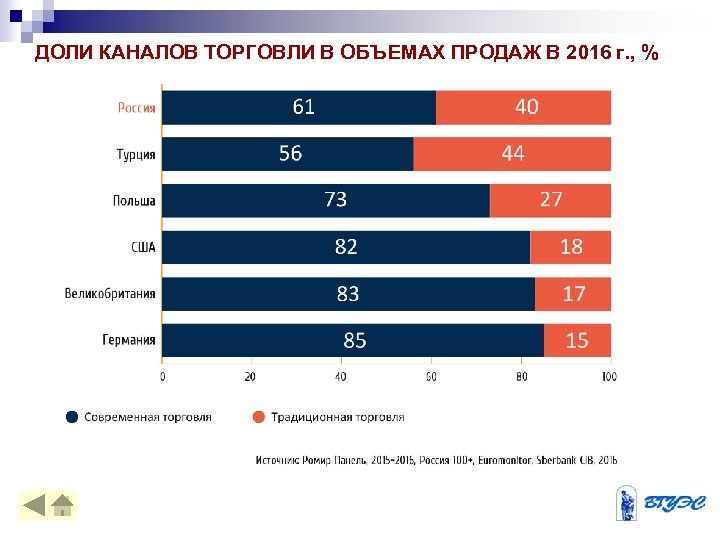 ДОЛИ КАНАЛОВ ТОРГОВЛИ В ОБЪЕМАХ ПРОДАЖ В 2016 г. , % 