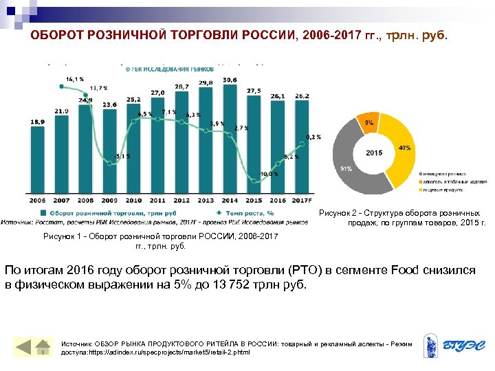 Оборот розничной торговли