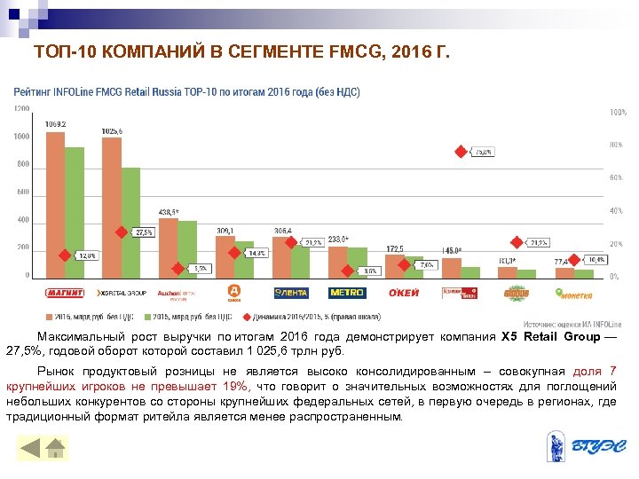 ТОП-10 КОМПАНИЙ В СЕГМЕНТЕ FMCG, 2016 Г. Максимальный рост выручки по итогам 2016 года