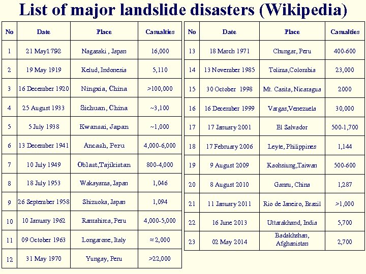 List of major landslide disasters (Wikipedia) No Date Place Casualties 1 21 May 1792