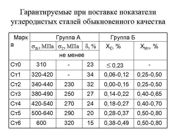 Гарантируемые при поставке показатели углеродистых сталей обыкновенного качества Марк Группа А а В ,