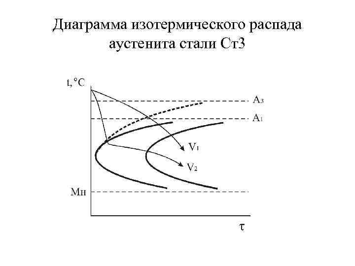 Диаграмма изотермического распада аустенита для стали у12