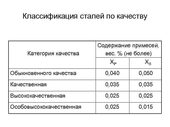 1 группа стали. Стали классификация сталей по качеству. Классификация углеродистых сталей по содержанию примесей. Как подразделяются стали по качеству. Как классифицируется углеродистая сталь по качеству.