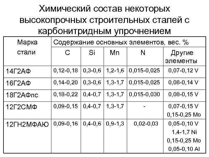 Марка стали состав