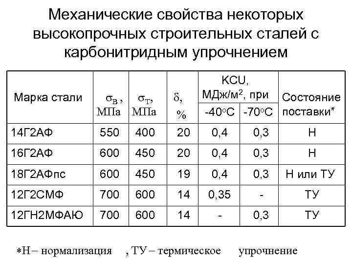 Высокопрочные стали. Высокопрочные конструкционные стали марки. Марка стали эквивалент. Марки стали характеристики. Высокопрочная сталь марки таблица.