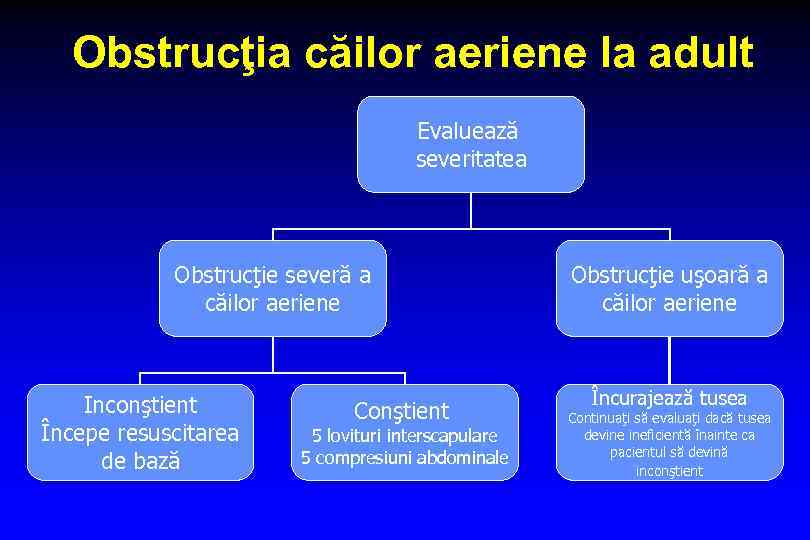 Obstrucţia căilor aeriene la adult Evaluează severitatea Obstrucţie severă a căilor aeriene Inconştient Începe