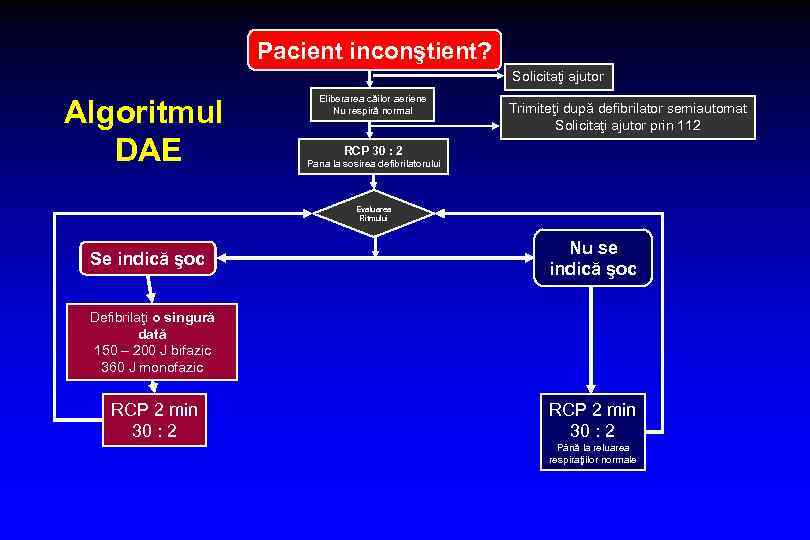 Pacient inconştient? Solicitaţi ajutor Algoritmul DAE Eliberarea căilor aeriene Nu respiră normal Trimiteţi după