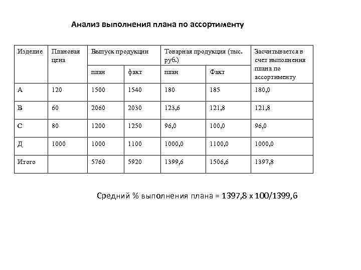 Анализ выполнения плана по ассортименту Изделие Плановая цена Выпуск продукции Товарная продукция (тыс. руб.