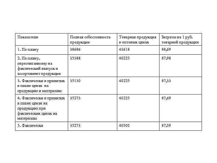 Показатели Полная себестоимость продукции Товарная продукция в оптовых ценах Затраты на 1 руб. товарной