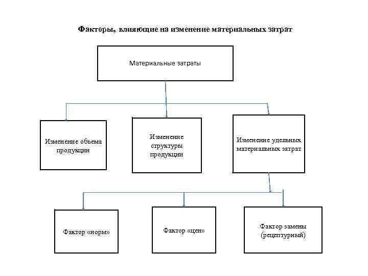 Факторы, влияющие на изменение материальных затрат Материальные затраты Изменение объема продукции Фактор «норм» Изменение