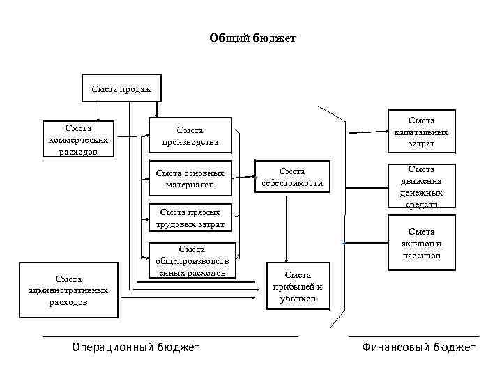 Общий бюджет Смета продаж Смета коммерческих расходов Смета капитальных затрат Смета производства Смета основных