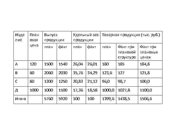 Товарная продукция тыс руб. Удельный вес план и факт. Удельный вес план и факт формула. Удельный вес выпущенной продукции. План факт выполнение плана уд.вес план %.
