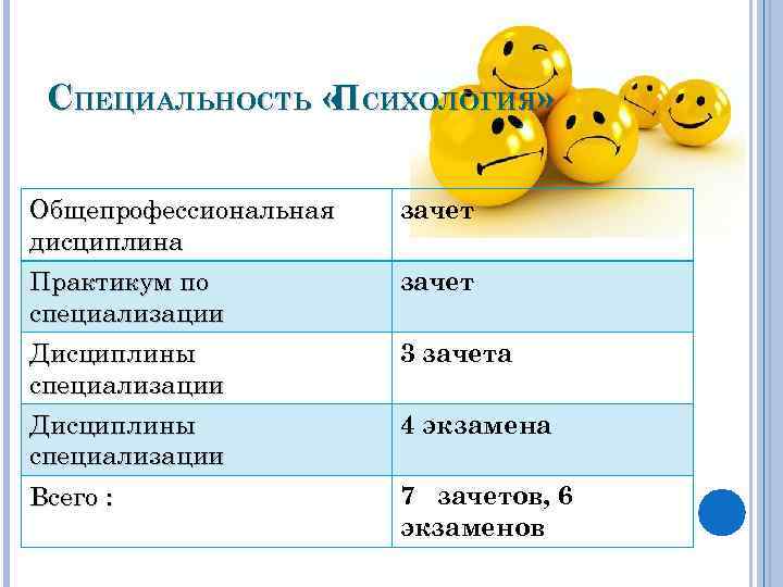 СПЕЦИАЛЬНОСТЬ « СИХОЛОГИЯ» П Общепрофессиональная дисциплина зачет Практикум по специализации зачет Дисциплины специализации 3
