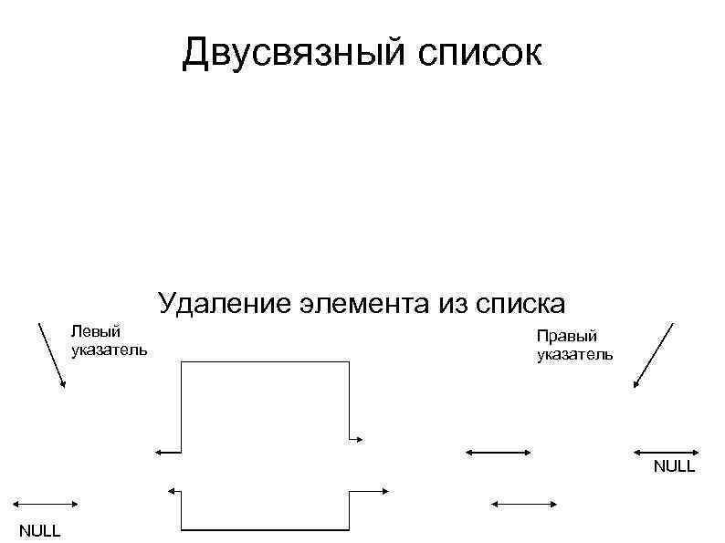 Двусвязный список Удаление элемента из списка Левый указатель Правый указатель NULL 