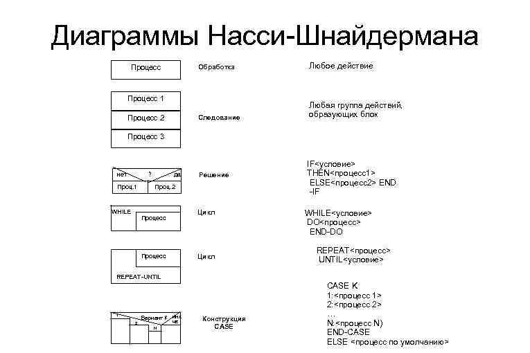 Визуальные языки проектирования спецификаций диаграммы насси шнейдермана