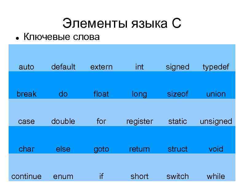 Элементы языка C Ключевые слова auto default extern int signed typedef break do float