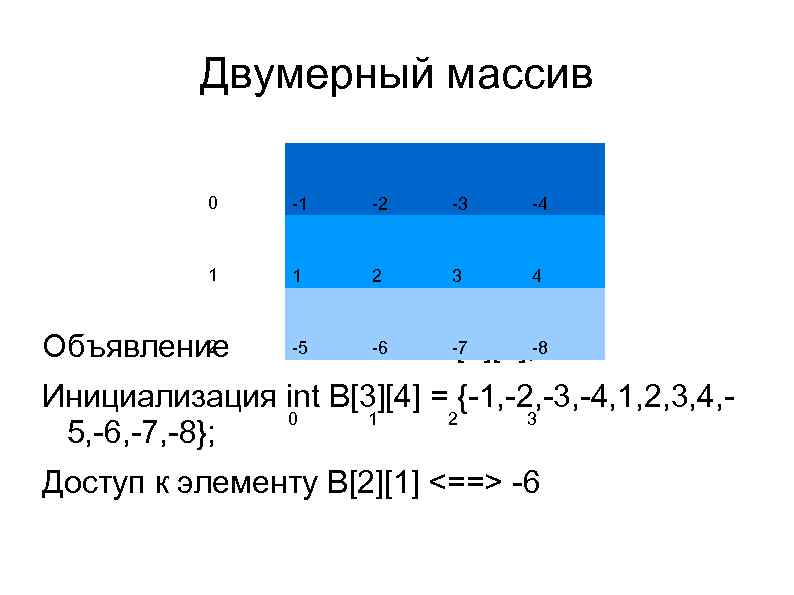 Двумерный массив 0 -1 -2 -3 -4 1 1 2 3 4 -5 -6