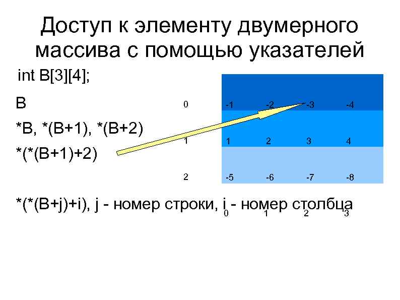 Доступ к элементу двумерного массива с помощью указателей int B[3][4]; B *(*(B+1)+2) -1 -2