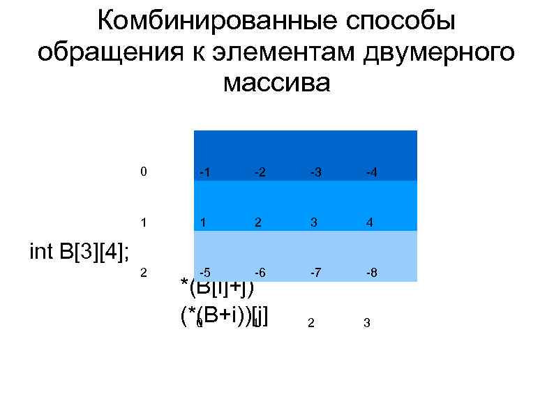 Комбинированные способы обращения к элементам двумерного массива 0 -1 -2 -3 -4 1 1