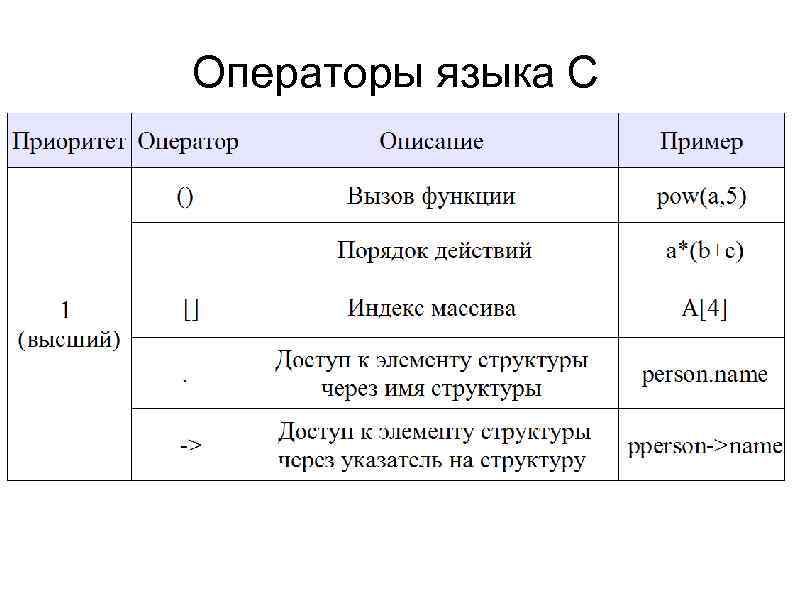 Операторы языка С 
