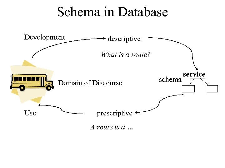 Schema in Database Development descriptive What is a route? Domain of Discourse Use prescriptive